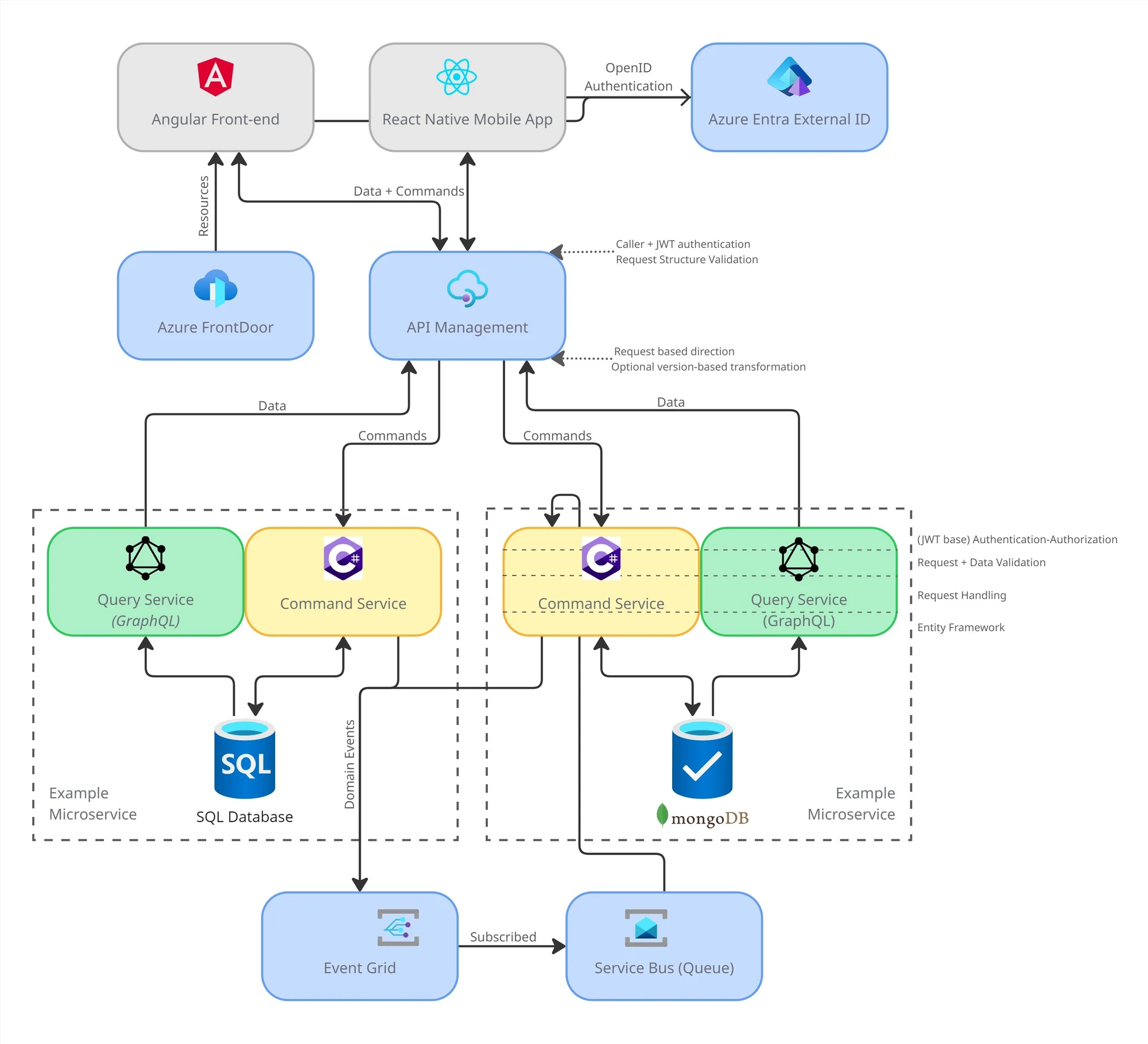 Simplified architecture diagram of two example microservices following the CQRS pattern with event-driven communication